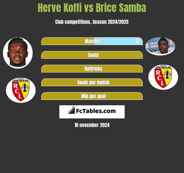 Herve Koffi vs Brice Samba h2h player stats