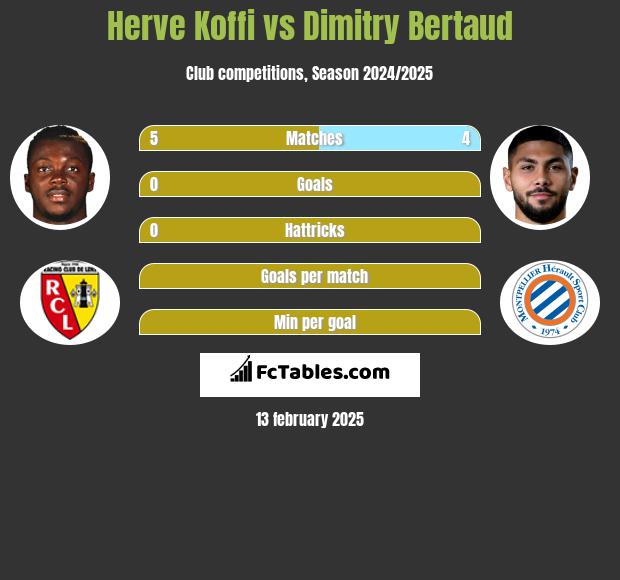 Herve Koffi vs Dimitry Bertaud h2h player stats