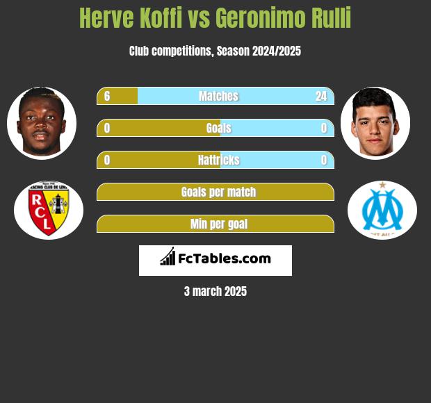 Herve Koffi vs Geronimo Rulli h2h player stats