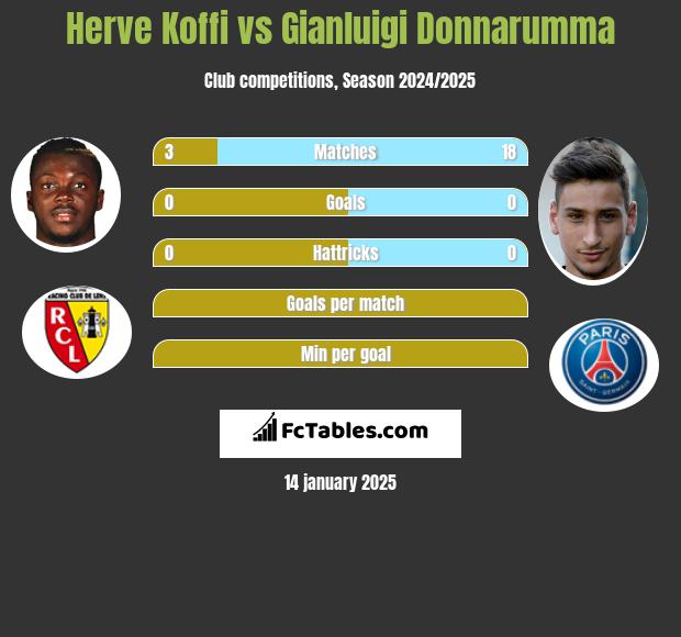 Herve Koffi vs Gianluigi Donnarumma h2h player stats