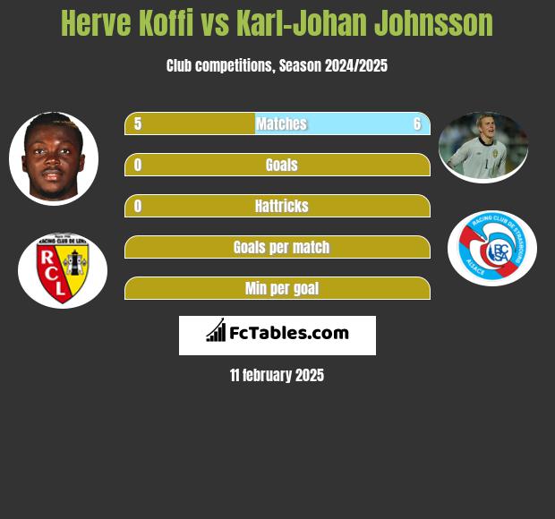 Herve Koffi vs Karl-Johan Johnsson h2h player stats