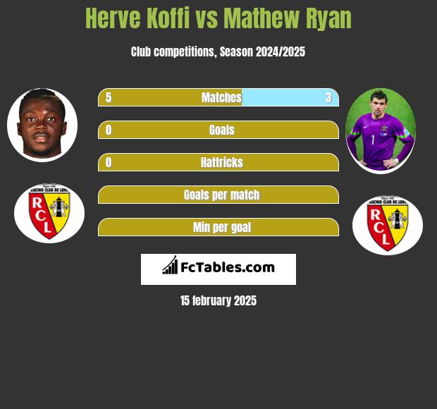 Herve Koffi vs Mathew Ryan h2h player stats