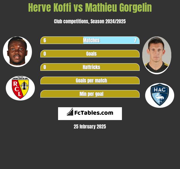 Herve Koffi vs Mathieu Gorgelin h2h player stats