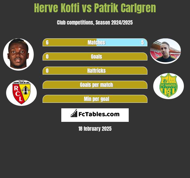 Herve Koffi vs Patrik Carlgren h2h player stats