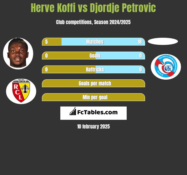 Herve Koffi vs Djordje Petrovic h2h player stats