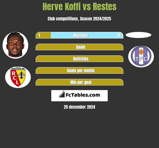 Herve Koffi vs Restes h2h player stats