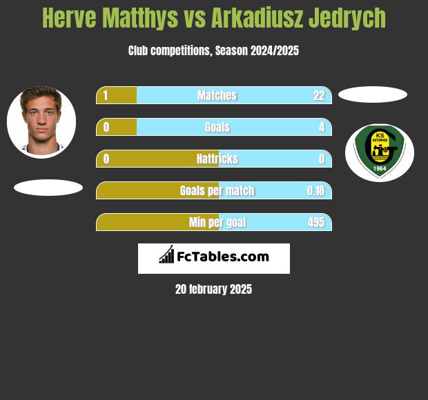 Herve Matthys vs Arkadiusz Jędrych h2h player stats