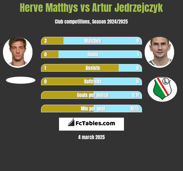 Herve Matthys vs Artur Jędrzejczyk h2h player stats