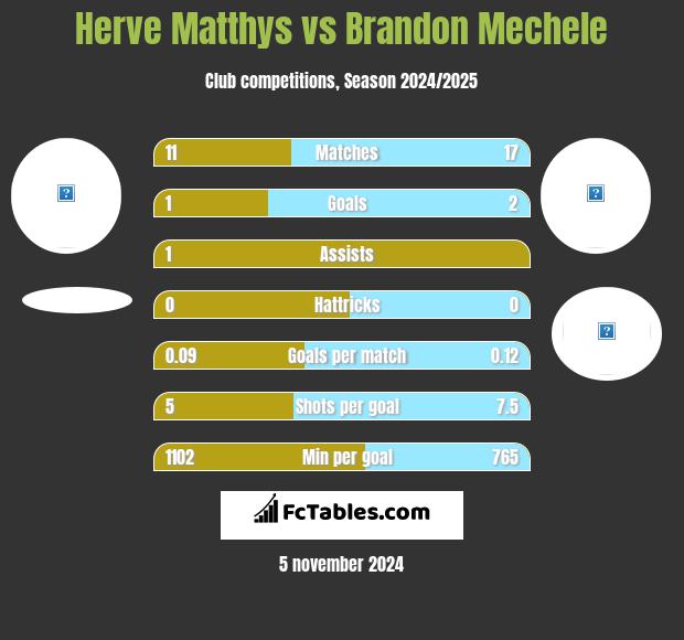 Herve Matthys vs Brandon Mechele h2h player stats