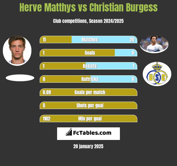 Herve Matthys vs Christian Burgess h2h player stats