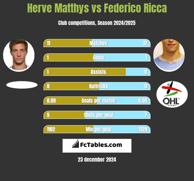 Herve Matthys vs Federico Ricca h2h player stats