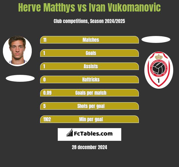 Herve Matthys vs Ivan Vukomanovic h2h player stats