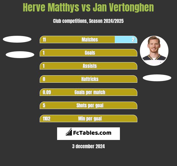 Herve Matthys vs Jan Vertonghen h2h player stats