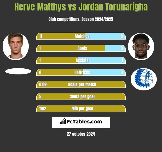 Herve Matthys vs Jordan Torunarigha h2h player stats