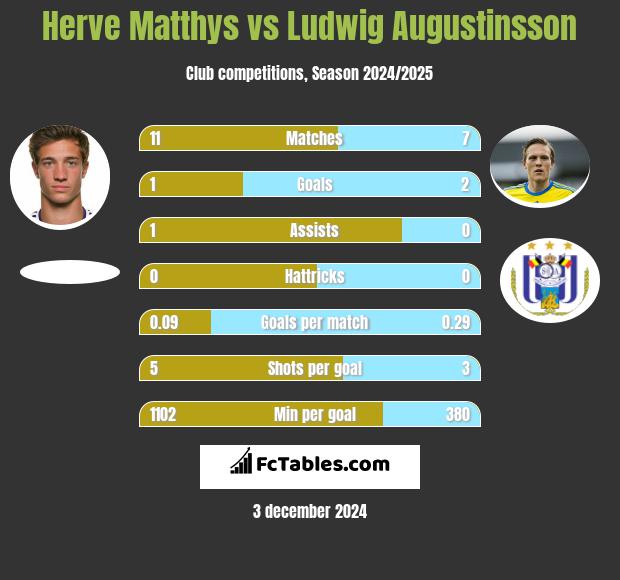 Herve Matthys vs Ludwig Augustinsson h2h player stats