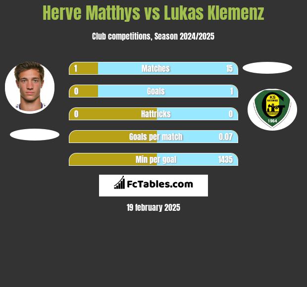 Herve Matthys vs Lukas Klemenz h2h player stats