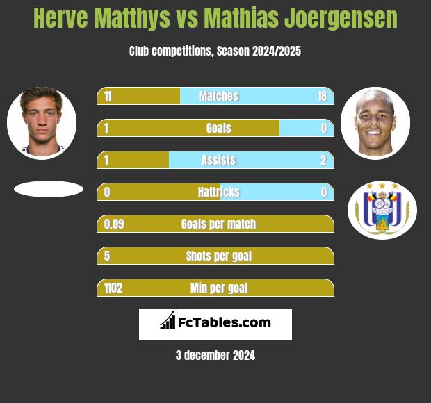 Herve Matthys vs Mathias Joergensen h2h player stats