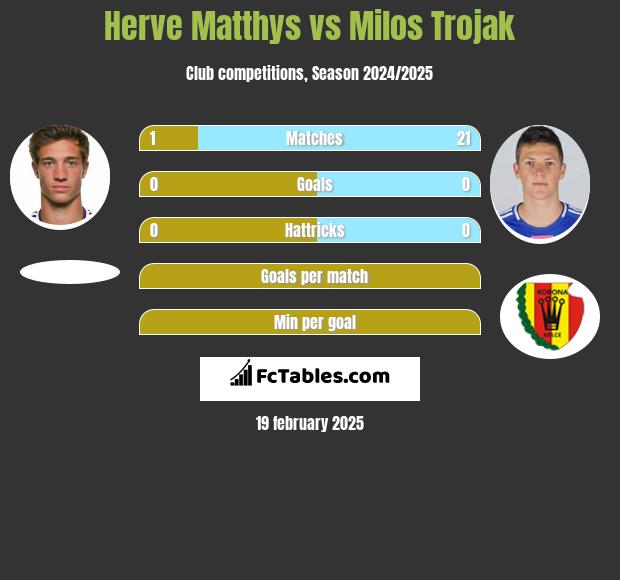 Herve Matthys vs Milos Trojak h2h player stats