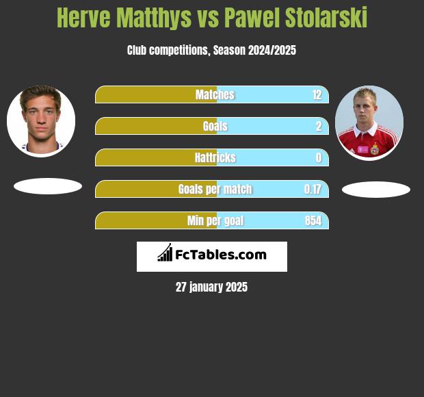 Herve Matthys vs Pawel Stolarski h2h player stats