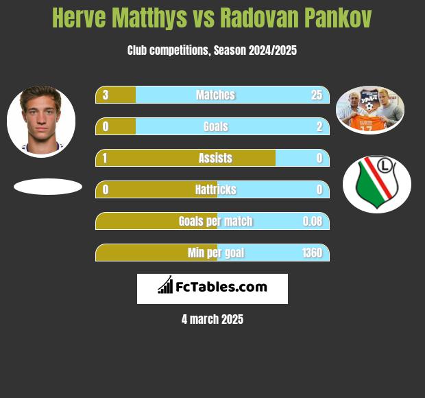 Herve Matthys vs Radovan Pankov h2h player stats