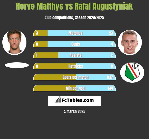 Herve Matthys vs Rafał Augustyniak h2h player stats