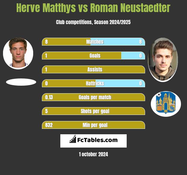 Herve Matthys vs Roman Neustaedter h2h player stats