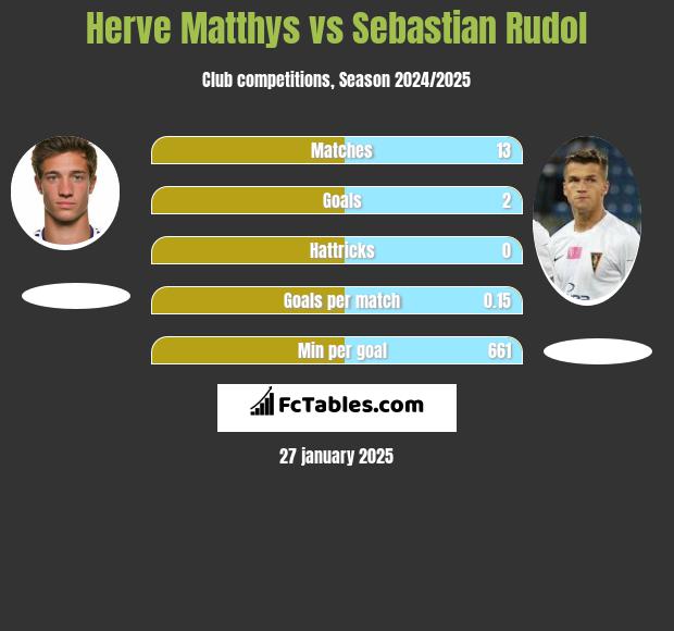 Herve Matthys vs Sebastian Rudol h2h player stats