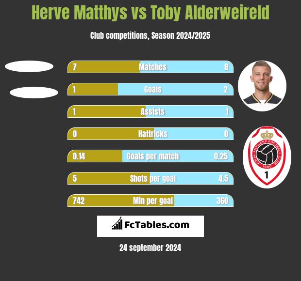 Herve Matthys vs Toby Alderweireld h2h player stats