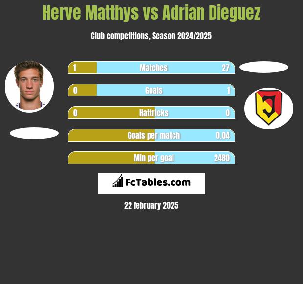 Herve Matthys vs Adrian Dieguez h2h player stats