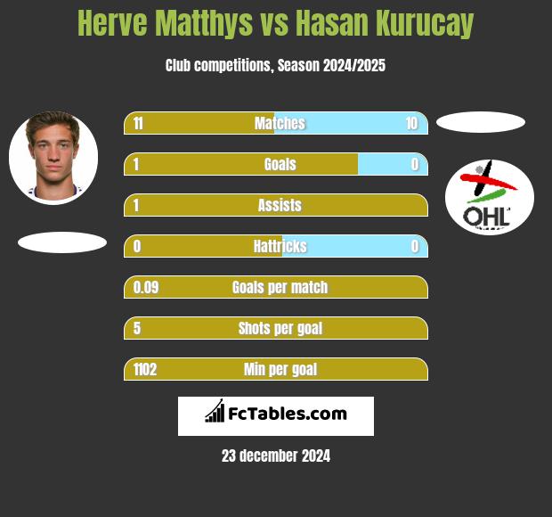 Herve Matthys vs Hasan Kurucay h2h player stats