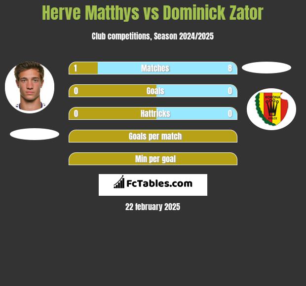 Herve Matthys vs Dominick Zator h2h player stats