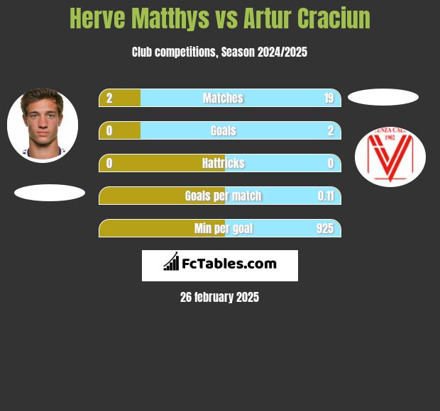 Herve Matthys vs Artur Craciun h2h player stats