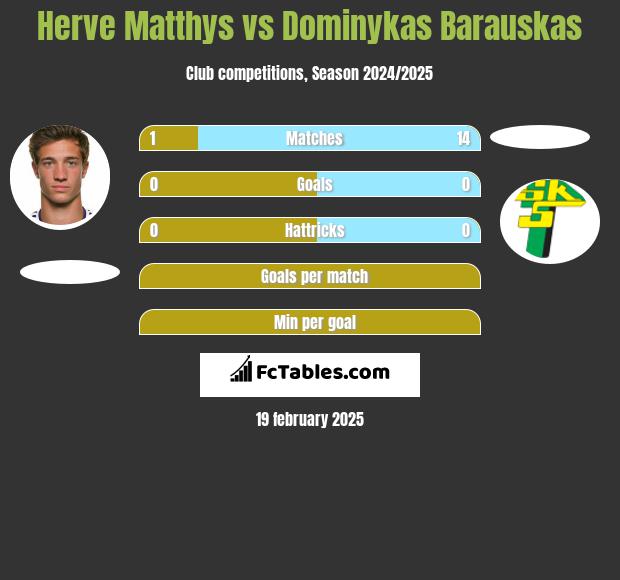 Herve Matthys vs Dominykas Barauskas h2h player stats