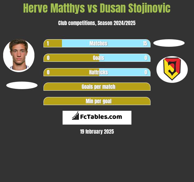 Herve Matthys vs Dusan Stojinovic h2h player stats