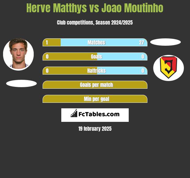 Herve Matthys vs Joao Moutinho h2h player stats