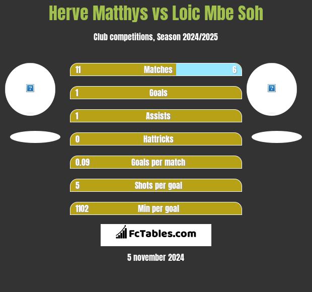 Herve Matthys vs Loic Mbe Soh h2h player stats