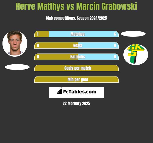 Herve Matthys vs Marcin Grabowski h2h player stats