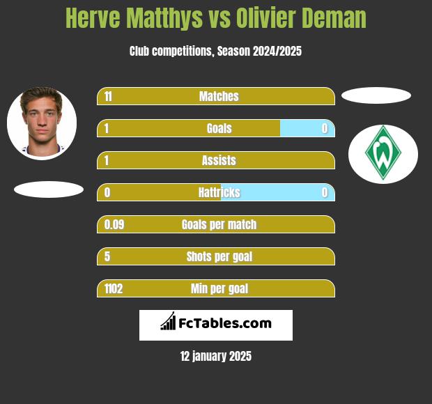 Herve Matthys vs Olivier Deman h2h player stats