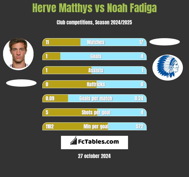 Herve Matthys vs Noah Fadiga h2h player stats