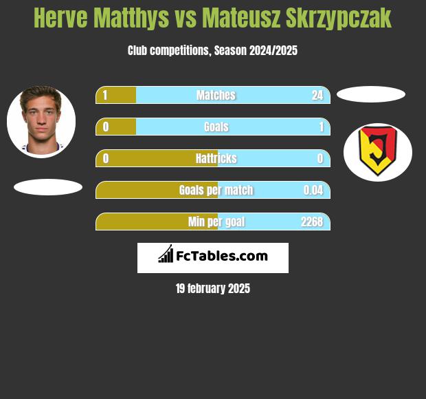 Herve Matthys vs Mateusz Skrzypczak h2h player stats