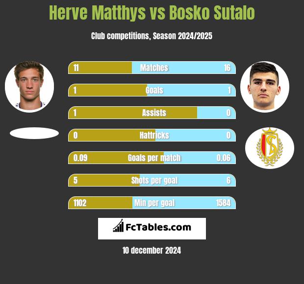 Herve Matthys vs Bosko Sutalo h2h player stats