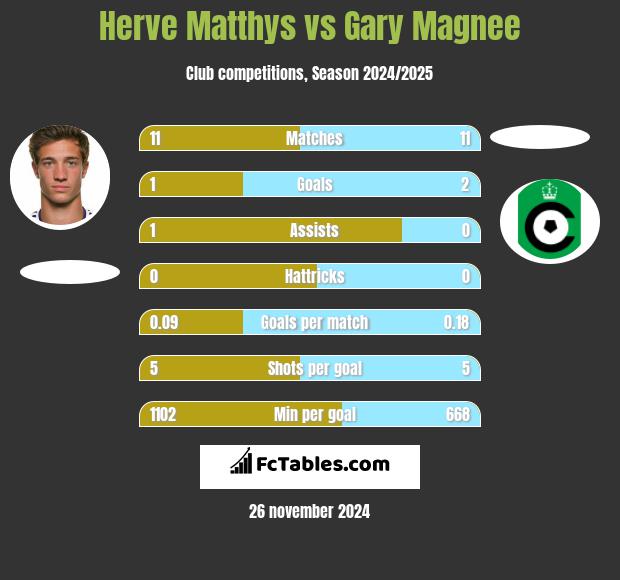 Herve Matthys vs Gary Magnee h2h player stats