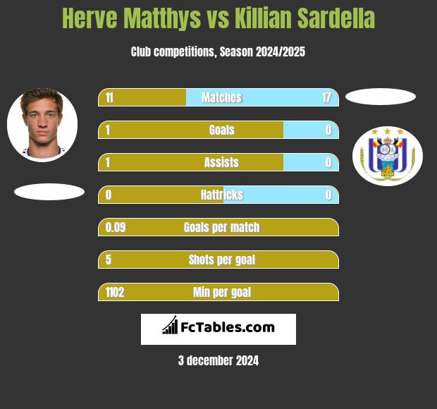 Herve Matthys vs Killian Sardella h2h player stats