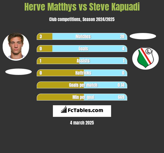 Herve Matthys vs Steve Kapuadi h2h player stats