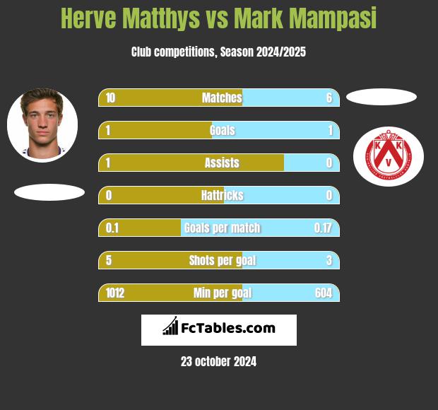 Herve Matthys vs Mark Mampasi h2h player stats