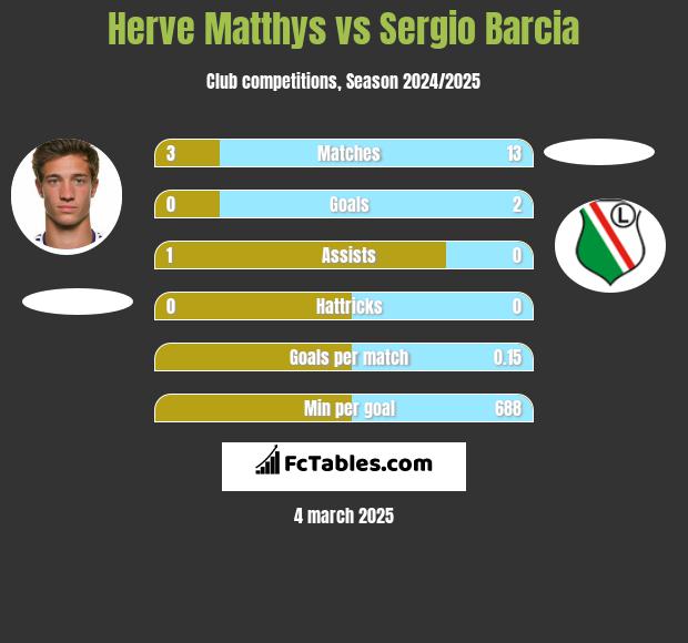 Herve Matthys vs Sergio Barcia h2h player stats