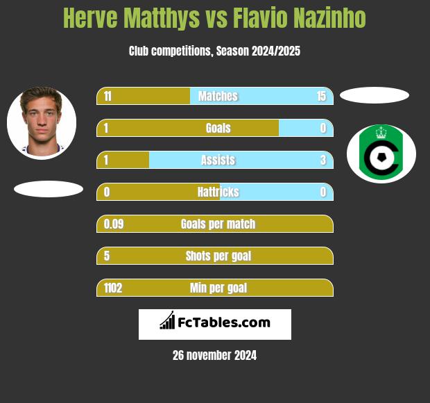 Herve Matthys vs Flavio Nazinho h2h player stats