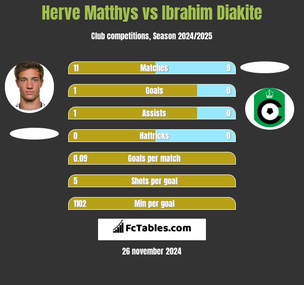 Herve Matthys vs Ibrahim Diakite h2h player stats