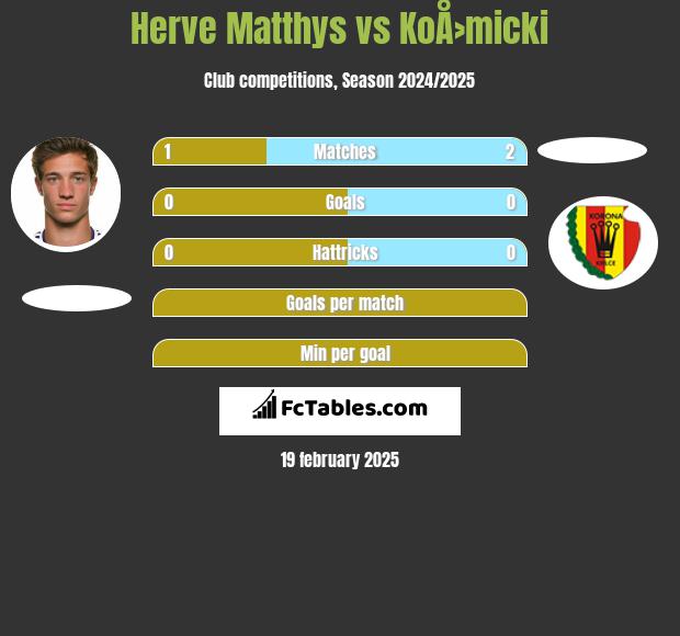 Herve Matthys vs KoÅ›micki h2h player stats