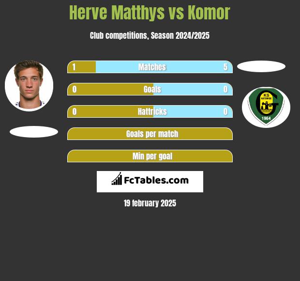 Herve Matthys vs Komor h2h player stats